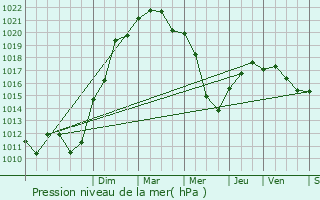 Graphe de la pression atmosphrique prvue pour Neuville-sur-Sane