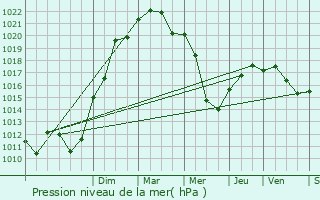 Graphe de la pression atmosphrique prvue pour Liergues