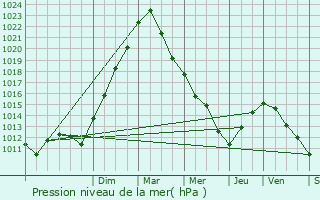 Graphe de la pression atmosphrique prvue pour Vouziers