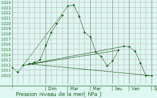 Graphe de la pression atmosphrique prvue pour Ollainville