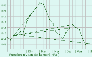 Graphe de la pression atmosphrique prvue pour Dreux