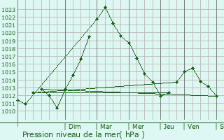 Graphe de la pression atmosphrique prvue pour Algrange