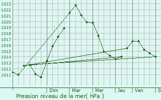 Graphe de la pression atmosphrique prvue pour Vittel