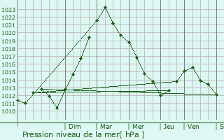 Graphe de la pression atmosphrique prvue pour Rosselange