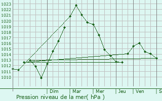 Graphe de la pression atmosphrique prvue pour Grning