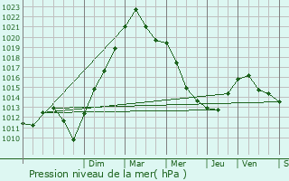 Graphe de la pression atmosphrique prvue pour Guermange