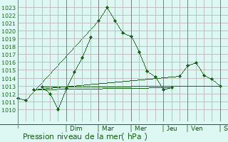 Graphe de la pression atmosphrique prvue pour Herny