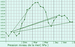 Graphe de la pression atmosphrique prvue pour Vernaison