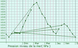 Graphe de la pression atmosphrique prvue pour pernay