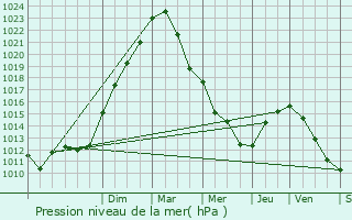 Graphe de la pression atmosphrique prvue pour Marolles-en-Brie