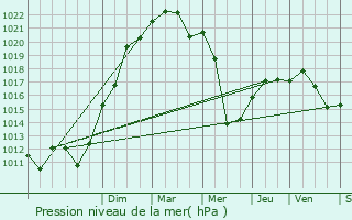 Graphe de la pression atmosphrique prvue pour Saint-Just-Saint-Rambert