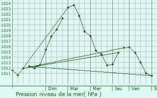 Graphe de la pression atmosphrique prvue pour Le Chtelet-en-Brie
