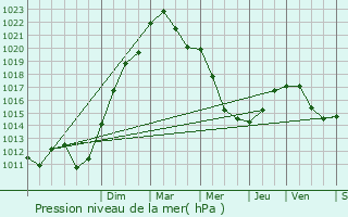 Graphe de la pression atmosphrique prvue pour Is-sur-Tille