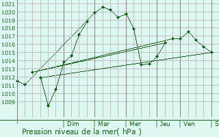 Graphe de la pression atmosphrique prvue pour Annecy