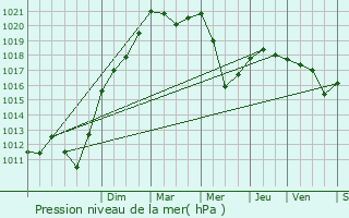 Graphe de la pression atmosphrique prvue pour Lesquerde