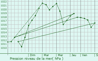 Graphe de la pression atmosphrique prvue pour Conat