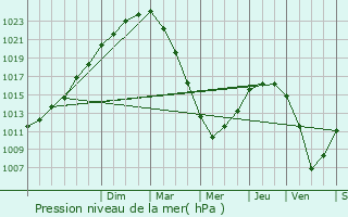 Graphe de la pression atmosphrique prvue pour Hnanbihen