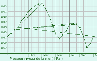 Graphe de la pression atmosphrique prvue pour Trgueux