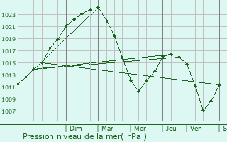 Graphe de la pression atmosphrique prvue pour La Maugon