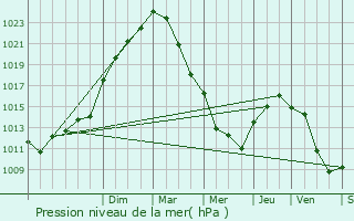 Graphe de la pression atmosphrique prvue pour Brezolles