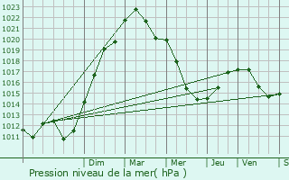 Graphe de la pression atmosphrique prvue pour Saint-Apollinaire