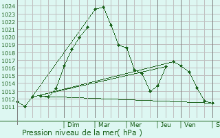 Graphe de la pression atmosphrique prvue pour Jargeau