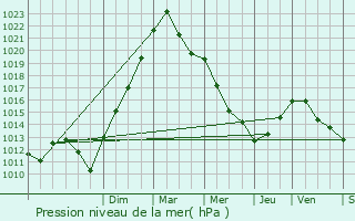 Graphe de la pression atmosphrique prvue pour Dieulouard