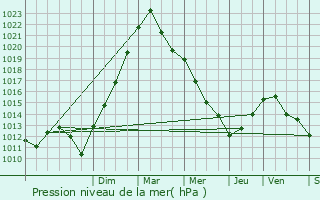 Graphe de la pression atmosphrique prvue pour Sainte-Marie-aux-Chnes