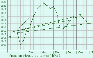 Graphe de la pression atmosphrique prvue pour Lucinges