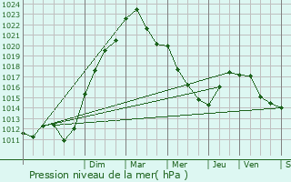 Graphe de la pression atmosphrique prvue pour Rouvray