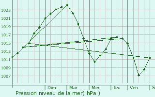 Graphe de la pression atmosphrique prvue pour Pldran