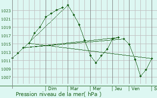 Graphe de la pression atmosphrique prvue pour Boqueho