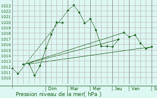 Graphe de la pression atmosphrique prvue pour Digoin