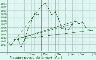 Graphe de la pression atmosphrique prvue pour Bourbon-Lancy