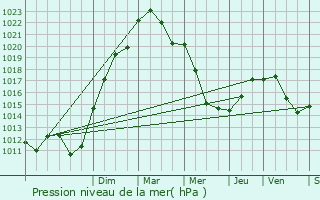 Graphe de la pression atmosphrique prvue pour Mesmont