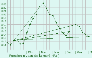 Graphe de la pression atmosphrique prvue pour Belan-sur-Ource