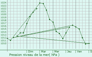 Graphe de la pression atmosphrique prvue pour Thivars