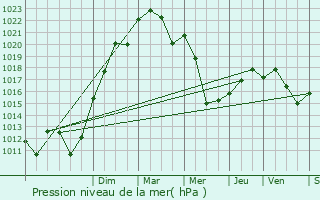 Graphe de la pression atmosphrique prvue pour Villerest