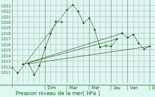 Graphe de la pression atmosphrique prvue pour Luneau