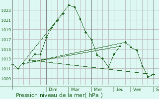 Graphe de la pression atmosphrique prvue pour Champrond-en-Gtine