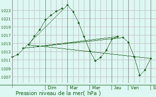 Graphe de la pression atmosphrique prvue pour Le Gouray