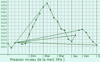 Graphe de la pression atmosphrique prvue pour Saint-Oulph