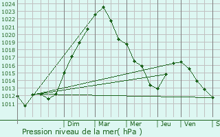 Graphe de la pression atmosphrique prvue pour Villemaur-sur-Vanne