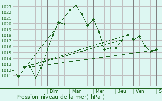 Graphe de la pression atmosphrique prvue pour Liernolles