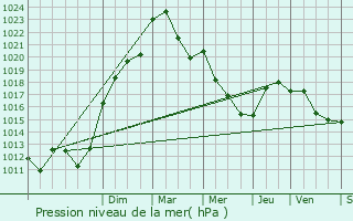 Graphe de la pression atmosphrique prvue pour Aubigny