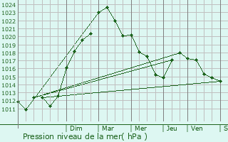 Graphe de la pression atmosphrique prvue pour Coulanges-ls-Nevers