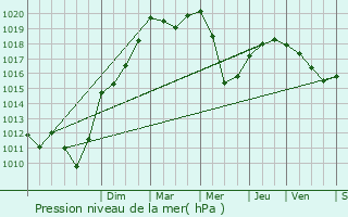 Graphe de la pression atmosphrique prvue pour Cret