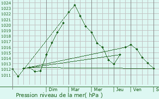 Graphe de la pression atmosphrique prvue pour Mesnil-Sellires