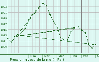 Graphe de la pression atmosphrique prvue pour Ses