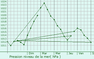 Graphe de la pression atmosphrique prvue pour Remennecourt